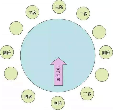 餐桌位置